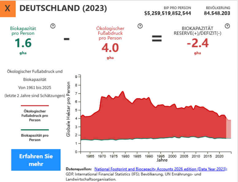 footprint daten deutschland